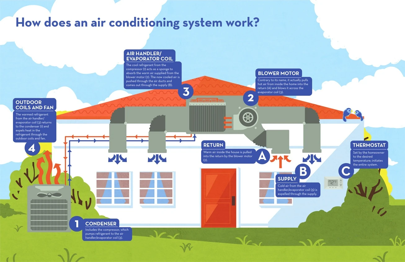 Infographic About How Airconditioning Works